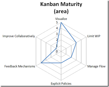 kanban_maturity_kiveat_chart